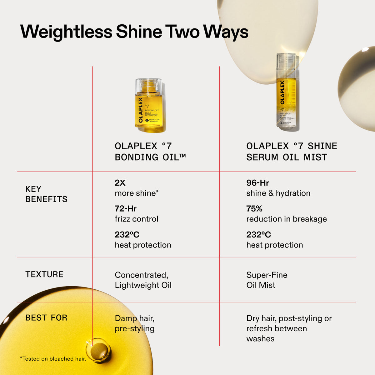 El brillo ligero, en dos versiones
CLAVE
BENEFICIOS
TEXTURA
MEJOR PARA
OLAPLEX °7
BONDING OIL™
2X
más brillo*
Controla el encrespamiento durante 72 horas
232 °C
protección térmica
Aceite concentrado y ligero
Cabello húmedo, antes del peinado
OLAPLEX
OLAPLEX °7 SHINE
BRUMA DE SÉRUM CON ACEITE
96 horas
brillo e hidratación
75 %
reducción de la rotura
232 °C
protección térmica
Ultrafina
Bruma de aceite
Cabello seco, después de peinarlo o para refrescar el cabello entre
lavados